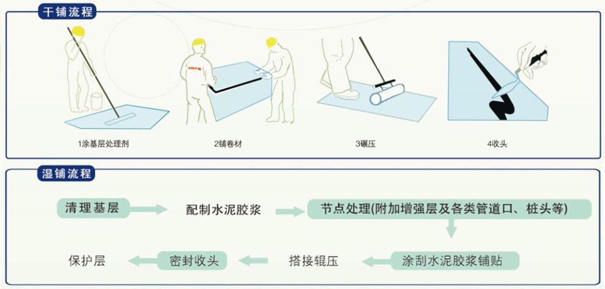 自粘聚合物（無胎）改性瀝青防水卷材